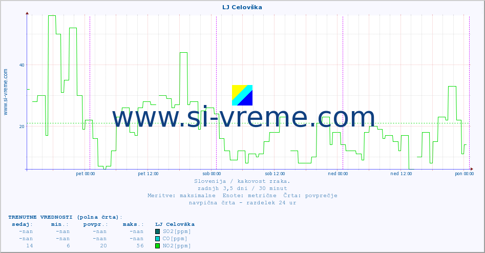 POVPREČJE :: LJ Celovška :: SO2 | CO | O3 | NO2 :: zadnji teden / 30 minut.