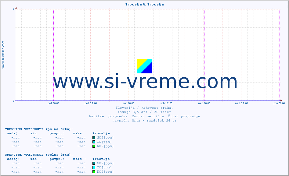 POVPREČJE :: Trbovlje & Trbovlje :: SO2 | CO | O3 | NO2 :: zadnji teden / 30 minut.