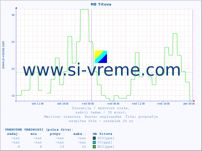 POVPREČJE :: MB Titova :: SO2 | CO | O3 | NO2 :: zadnji teden / 30 minut.