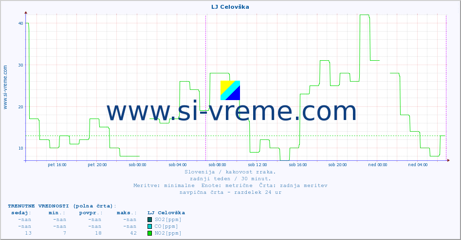 POVPREČJE :: LJ Celovška :: SO2 | CO | O3 | NO2 :: zadnji teden / 30 minut.