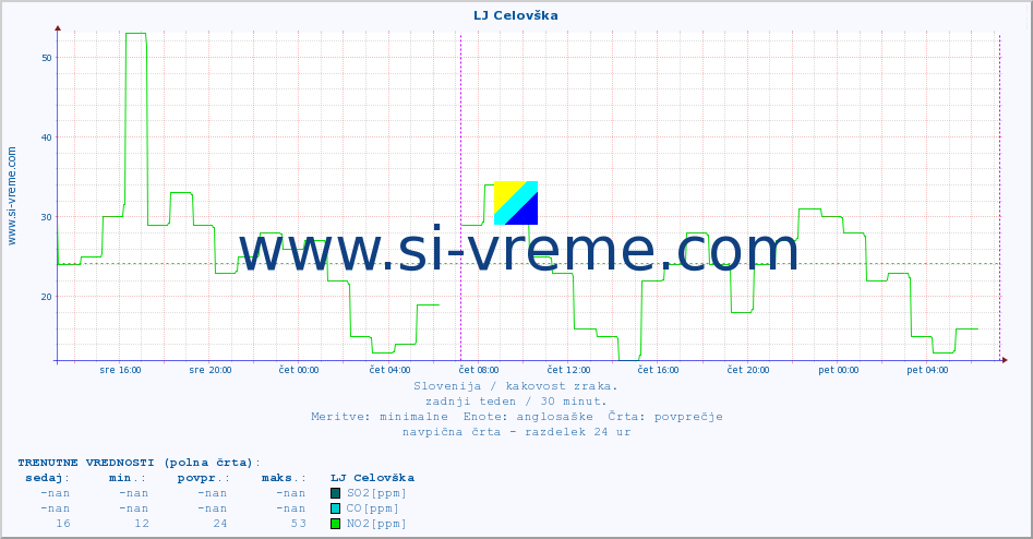 POVPREČJE :: LJ Celovška :: SO2 | CO | O3 | NO2 :: zadnji teden / 30 minut.