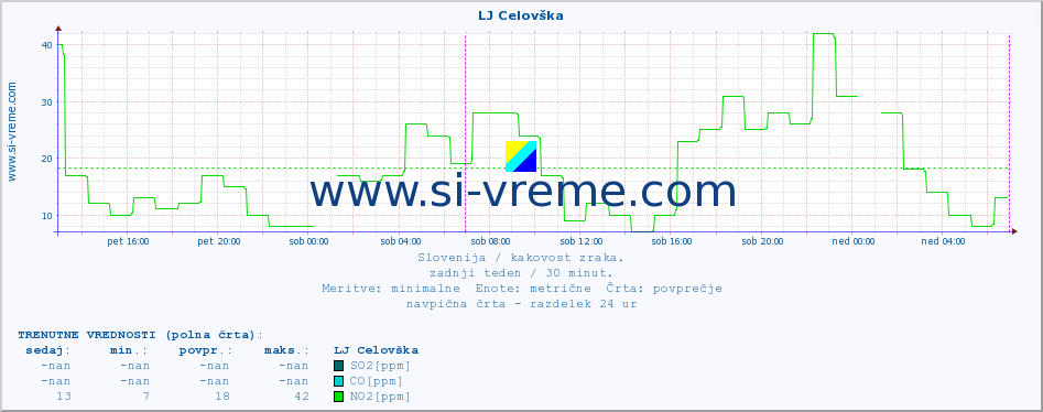 POVPREČJE :: LJ Celovška :: SO2 | CO | O3 | NO2 :: zadnji teden / 30 minut.