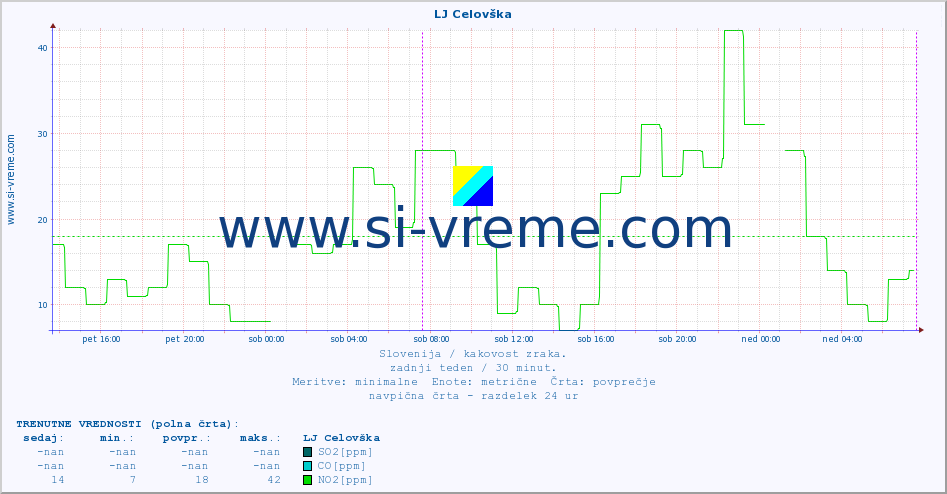 POVPREČJE :: LJ Celovška :: SO2 | CO | O3 | NO2 :: zadnji teden / 30 minut.