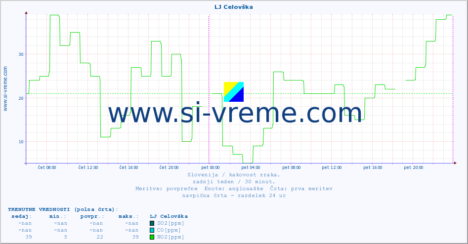 POVPREČJE :: LJ Celovška :: SO2 | CO | O3 | NO2 :: zadnji teden / 30 minut.