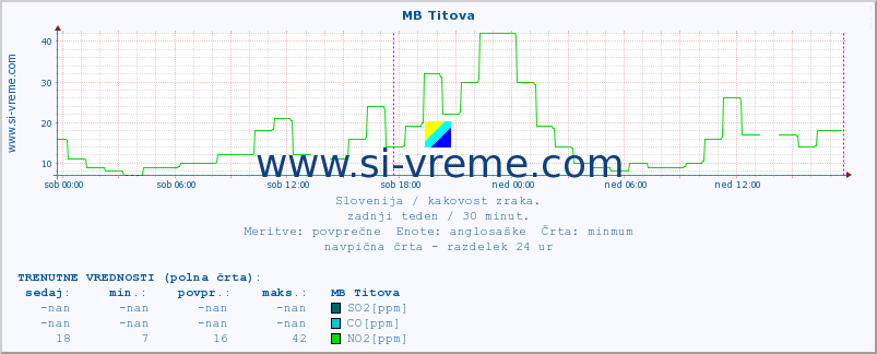 POVPREČJE :: MB Titova :: SO2 | CO | O3 | NO2 :: zadnji teden / 30 minut.