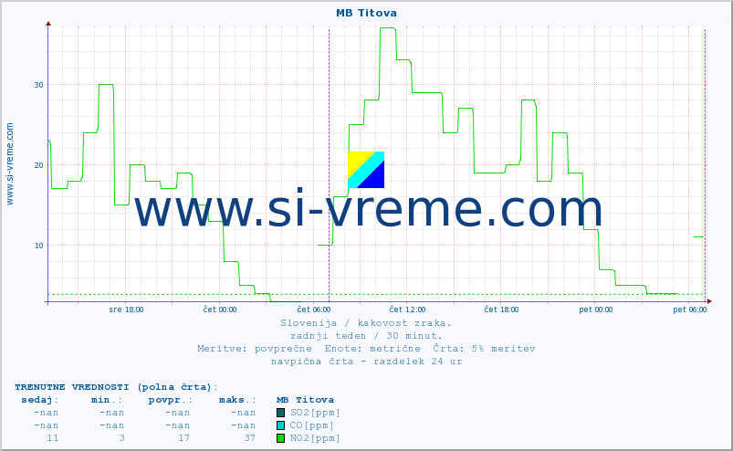 POVPREČJE :: MB Titova :: SO2 | CO | O3 | NO2 :: zadnji teden / 30 minut.