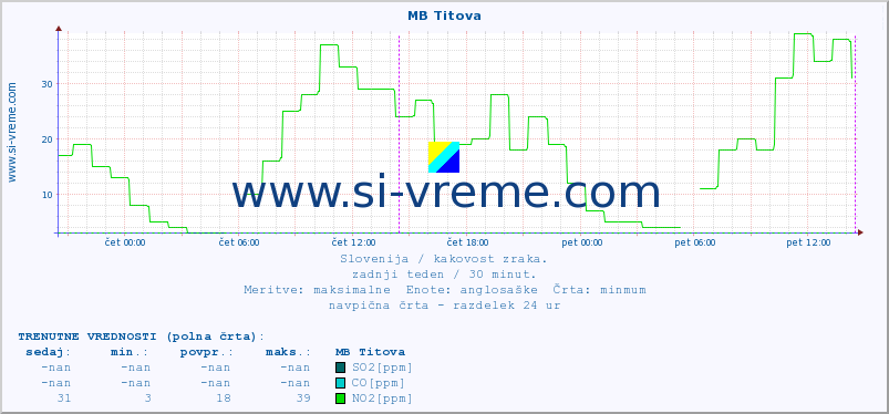 POVPREČJE :: MB Titova :: SO2 | CO | O3 | NO2 :: zadnji teden / 30 minut.