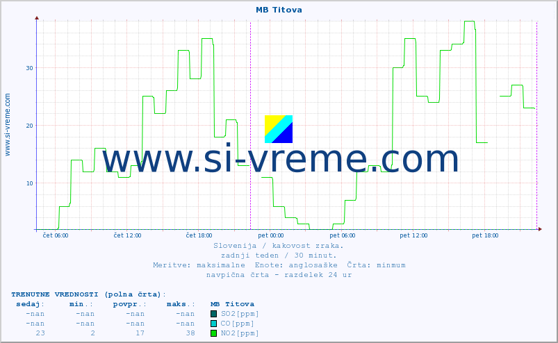 POVPREČJE :: MB Titova :: SO2 | CO | O3 | NO2 :: zadnji teden / 30 minut.