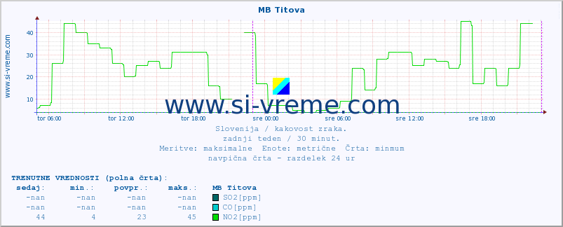 POVPREČJE :: MB Titova :: SO2 | CO | O3 | NO2 :: zadnji teden / 30 minut.