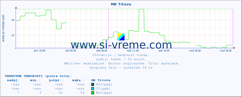 POVPREČJE :: MB Titova :: SO2 | CO | O3 | NO2 :: zadnji teden / 30 minut.