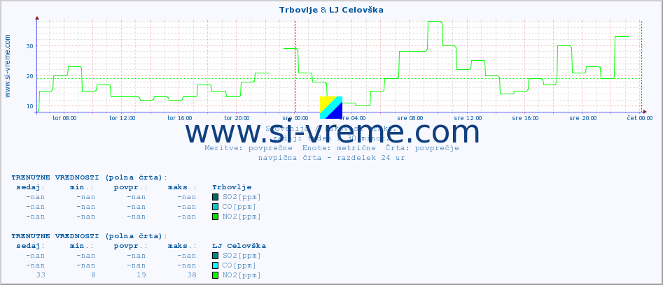 POVPREČJE :: Trbovlje & LJ Celovška :: SO2 | CO | O3 | NO2 :: zadnji teden / 30 minut.