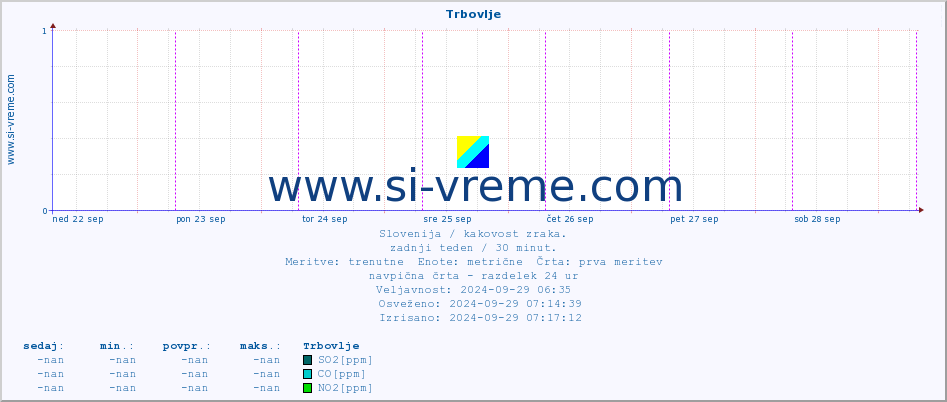 POVPREČJE :: Trbovlje :: SO2 | CO | O3 | NO2 :: zadnji teden / 30 minut.