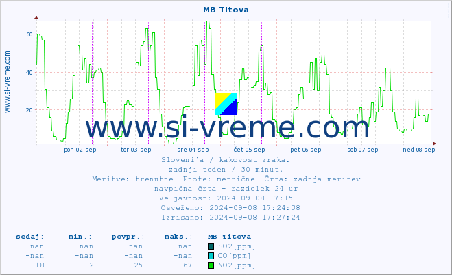 POVPREČJE :: MB Titova :: SO2 | CO | O3 | NO2 :: zadnji teden / 30 minut.