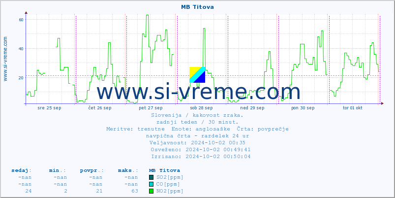 POVPREČJE :: MB Titova :: SO2 | CO | O3 | NO2 :: zadnji teden / 30 minut.