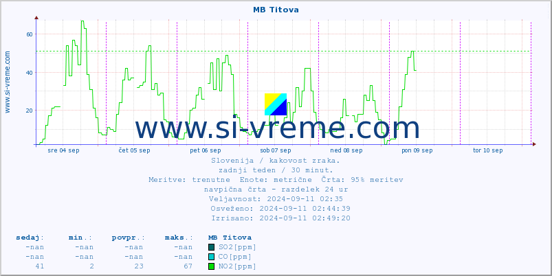 POVPREČJE :: MB Titova :: SO2 | CO | O3 | NO2 :: zadnji teden / 30 minut.