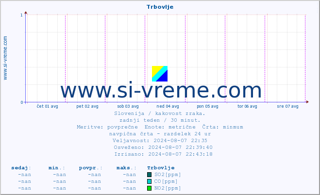 POVPREČJE :: Trbovlje :: SO2 | CO | O3 | NO2 :: zadnji teden / 30 minut.