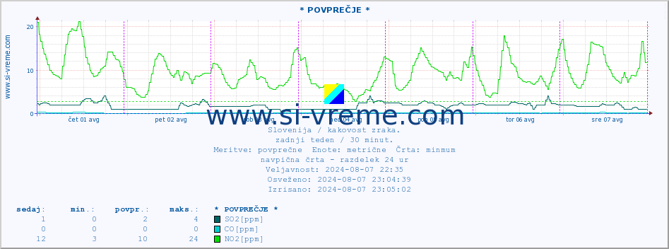 POVPREČJE :: * POVPREČJE * :: SO2 | CO | O3 | NO2 :: zadnji teden / 30 minut.