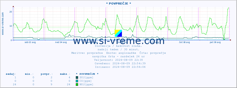 POVPREČJE :: * POVPREČJE * :: SO2 | CO | O3 | NO2 :: zadnji teden / 30 minut.