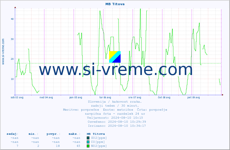 POVPREČJE :: MB Titova :: SO2 | CO | O3 | NO2 :: zadnji teden / 30 minut.