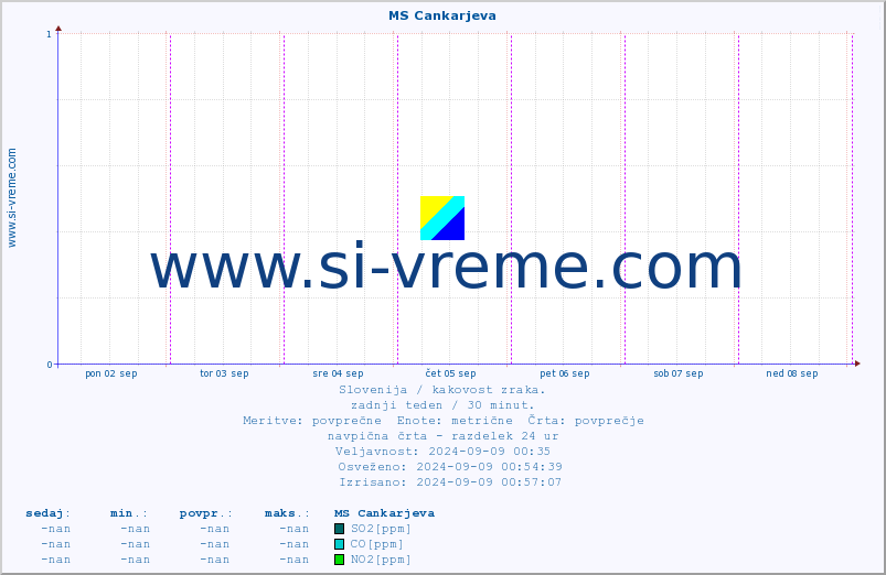 POVPREČJE :: MS Cankarjeva :: SO2 | CO | O3 | NO2 :: zadnji teden / 30 minut.