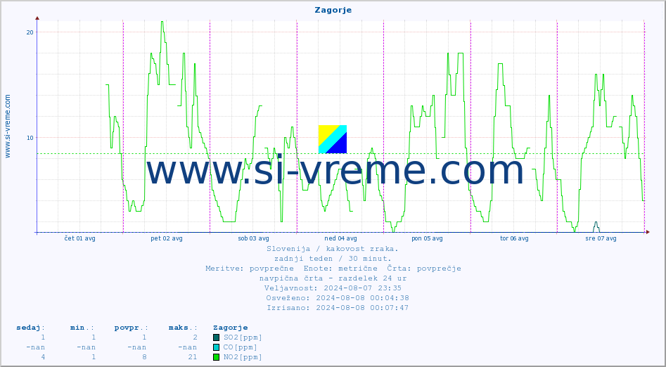 POVPREČJE :: Zagorje :: SO2 | CO | O3 | NO2 :: zadnji teden / 30 minut.