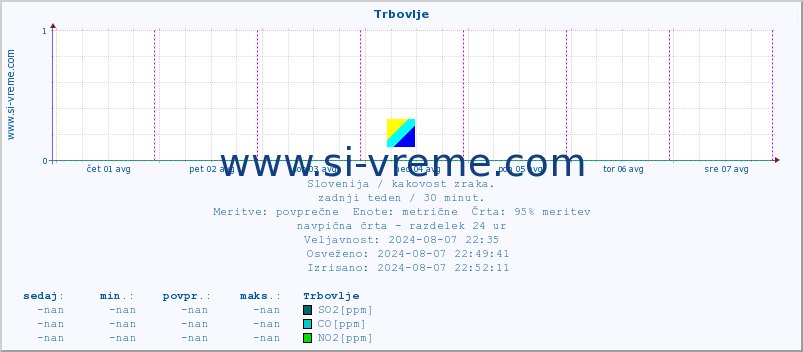 POVPREČJE :: Trbovlje :: SO2 | CO | O3 | NO2 :: zadnji teden / 30 minut.