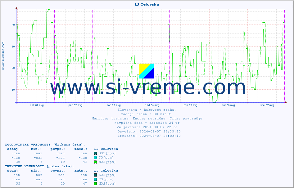 POVPREČJE :: LJ Celovška :: SO2 | CO | O3 | NO2 :: zadnji teden / 30 minut.