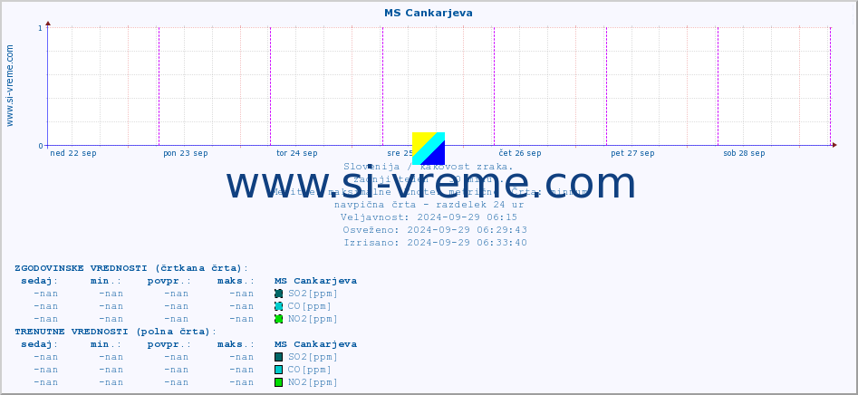 POVPREČJE :: MS Cankarjeva :: SO2 | CO | O3 | NO2 :: zadnji teden / 30 minut.