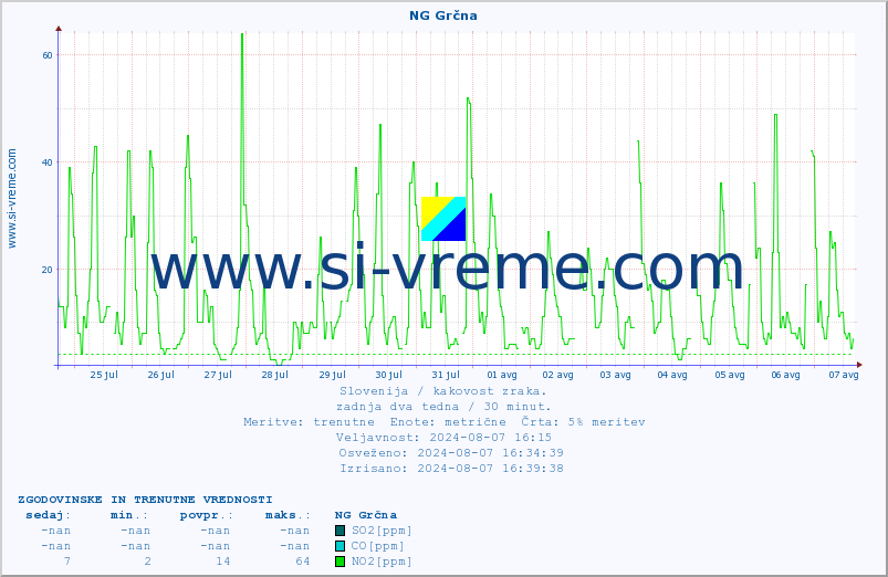 POVPREČJE :: NG Grčna :: SO2 | CO | O3 | NO2 :: zadnja dva tedna / 30 minut.