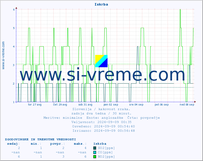 POVPREČJE :: Iskrba :: SO2 | CO | O3 | NO2 :: zadnja dva tedna / 30 minut.