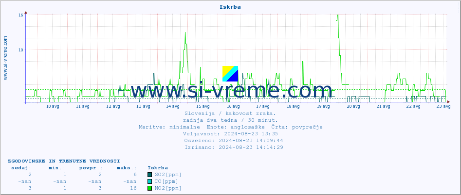 POVPREČJE :: Iskrba :: SO2 | CO | O3 | NO2 :: zadnja dva tedna / 30 minut.