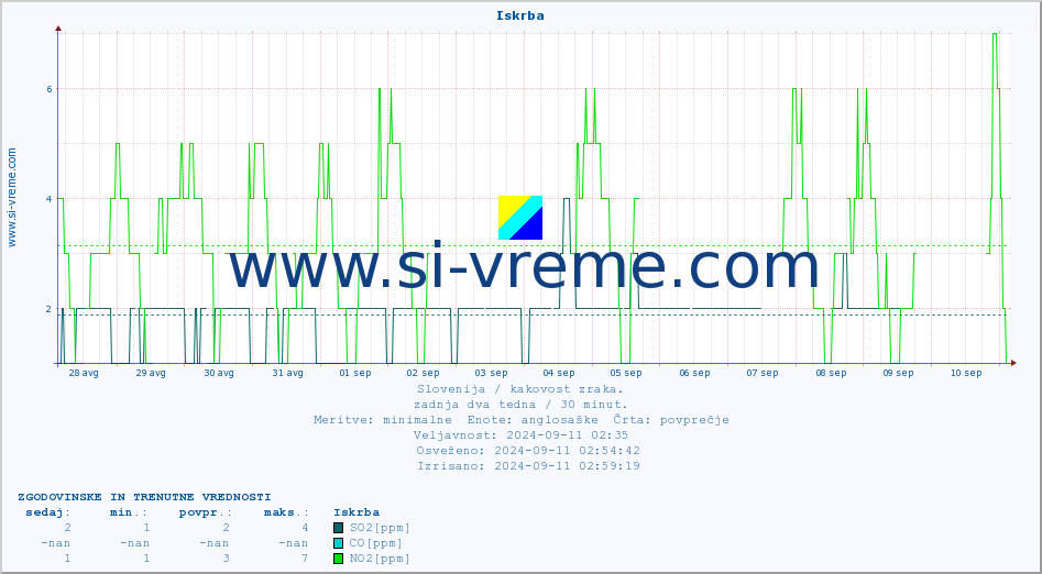 POVPREČJE :: Iskrba :: SO2 | CO | O3 | NO2 :: zadnja dva tedna / 30 minut.