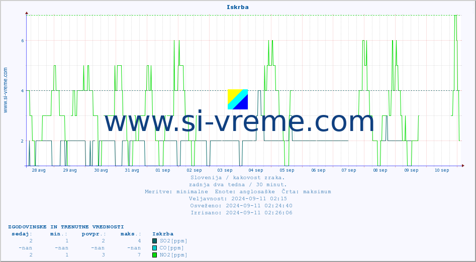 POVPREČJE :: Iskrba :: SO2 | CO | O3 | NO2 :: zadnja dva tedna / 30 minut.