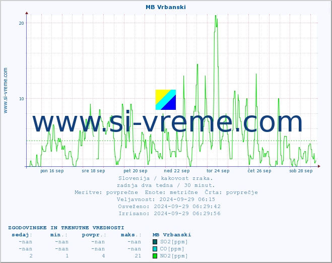 POVPREČJE :: MB Vrbanski :: SO2 | CO | O3 | NO2 :: zadnja dva tedna / 30 minut.