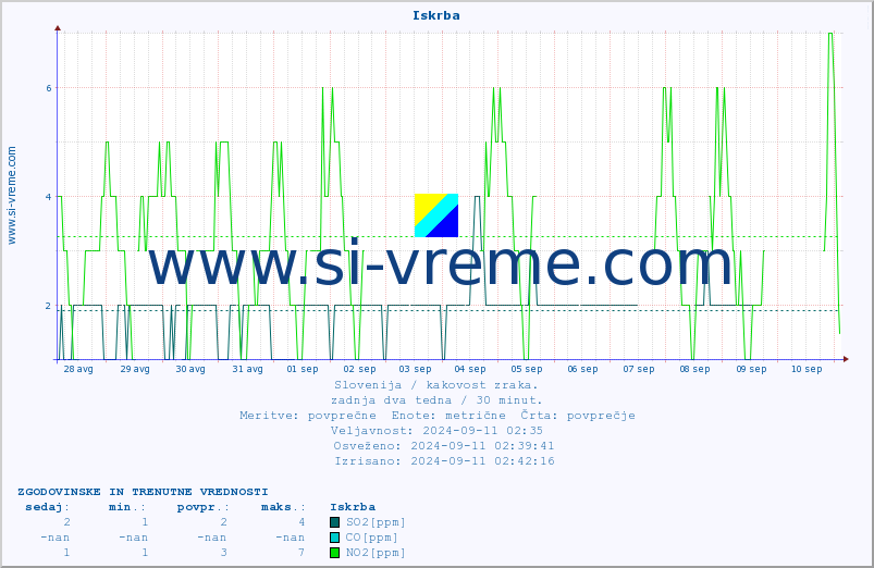 POVPREČJE :: Iskrba :: SO2 | CO | O3 | NO2 :: zadnja dva tedna / 30 minut.
