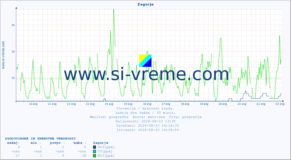 POVPREČJE :: Zagorje :: SO2 | CO | O3 | NO2 :: zadnja dva tedna / 30 minut.