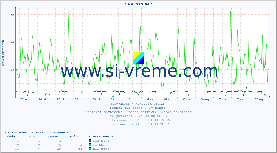 POVPREČJE :: * MAKSIMUM * :: SO2 | CO | O3 | NO2 :: zadnja dva tedna / 30 minut.