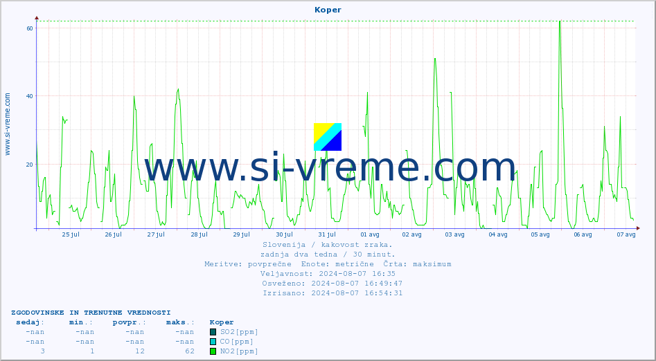 POVPREČJE :: Koper :: SO2 | CO | O3 | NO2 :: zadnja dva tedna / 30 minut.