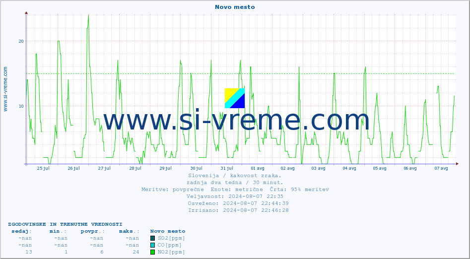 POVPREČJE :: Novo mesto :: SO2 | CO | O3 | NO2 :: zadnja dva tedna / 30 minut.