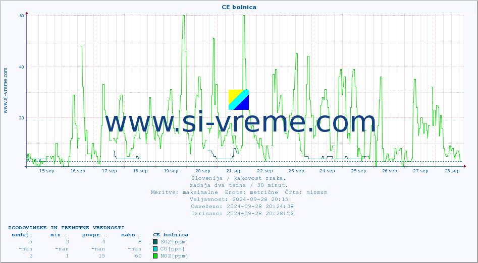 POVPREČJE :: CE bolnica :: SO2 | CO | O3 | NO2 :: zadnja dva tedna / 30 minut.