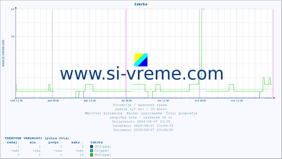 POVPREČJE :: Iskrba :: SO2 | CO | O3 | NO2 :: zadnji teden / 30 minut.