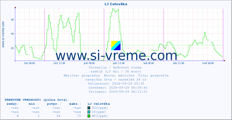 POVPREČJE :: LJ Celovška :: SO2 | CO | O3 | NO2 :: zadnji teden / 30 minut.