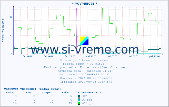 POVPREČJE :: * POVPREČJE * :: SO2 | CO | O3 | NO2 :: zadnji teden / 30 minut.