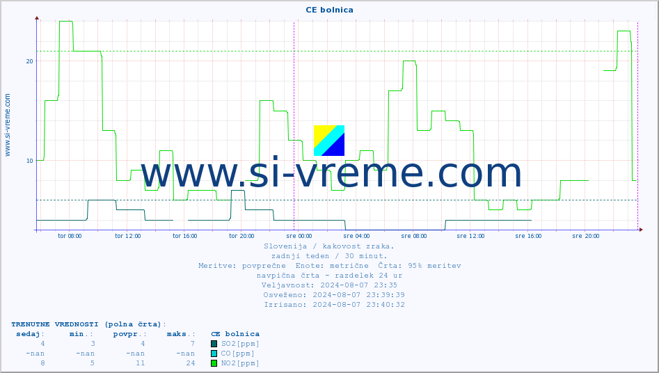 POVPREČJE :: CE bolnica :: SO2 | CO | O3 | NO2 :: zadnji teden / 30 minut.