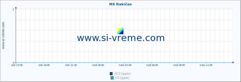 POVPREČJE :: MS Rakičan :: SO2 | CO | O3 | NO2 :: zadnji dan / 5 minut.