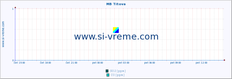 POVPREČJE :: MB Titova :: SO2 | CO | O3 | NO2 :: zadnji dan / 5 minut.