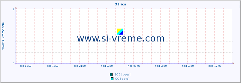 POVPREČJE :: Otlica :: SO2 | CO | O3 | NO2 :: zadnji dan / 5 minut.