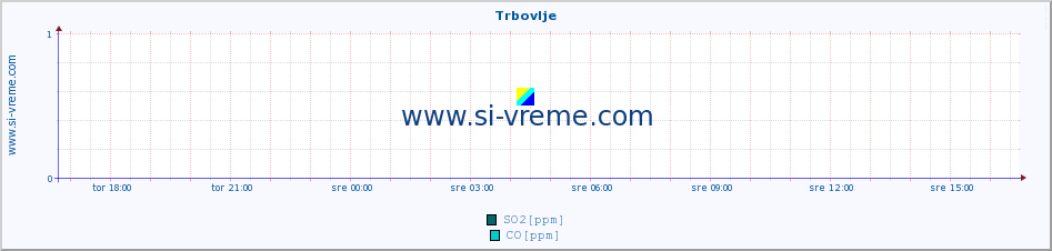 POVPREČJE :: Trbovlje :: SO2 | CO | O3 | NO2 :: zadnji dan / 5 minut.