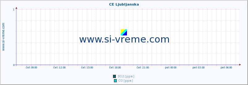 POVPREČJE :: CE Ljubljanska :: SO2 | CO | O3 | NO2 :: zadnji dan / 5 minut.