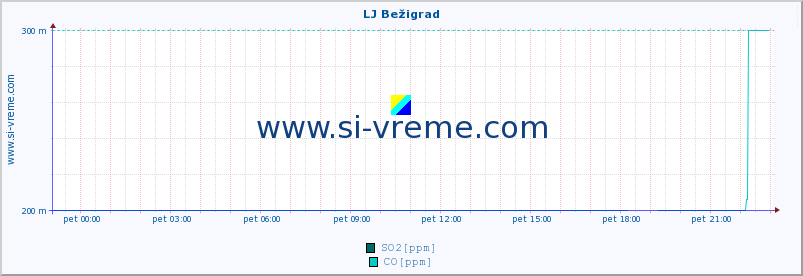 POVPREČJE :: LJ Bežigrad :: SO2 | CO | O3 | NO2 :: zadnji dan / 5 minut.